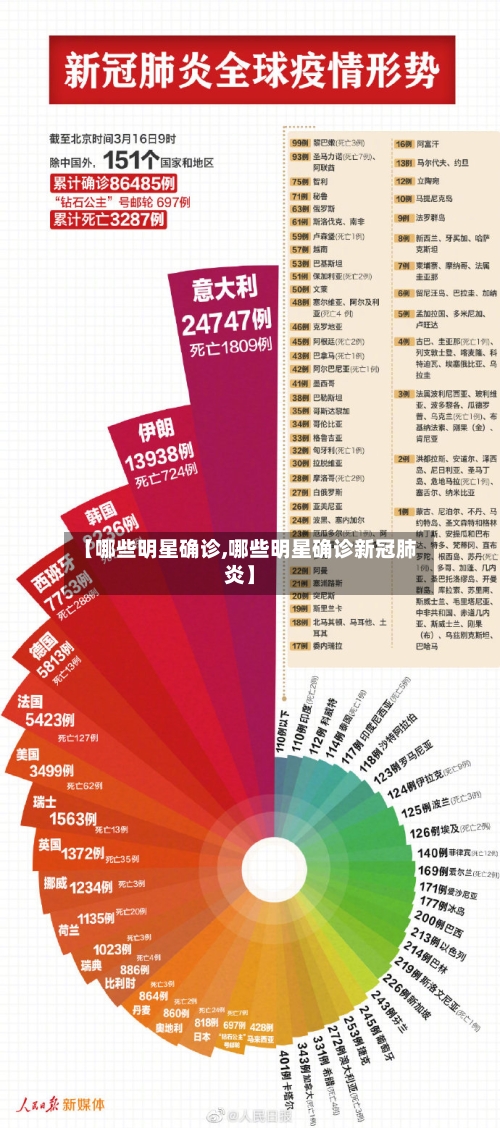 【哪些明星确诊,哪些明星确诊新冠肺炎】-第3张图片