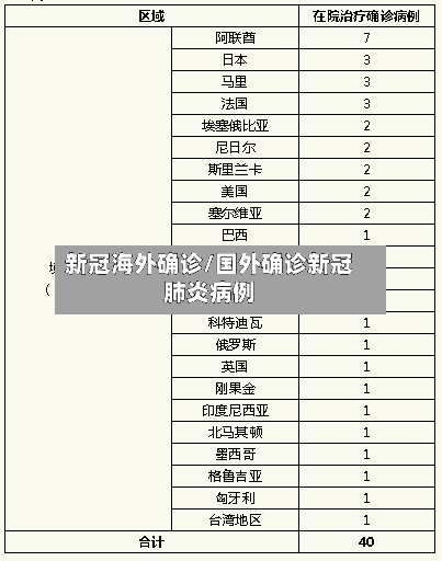 新冠海外确诊/国外确诊新冠肺炎病例-第1张图片