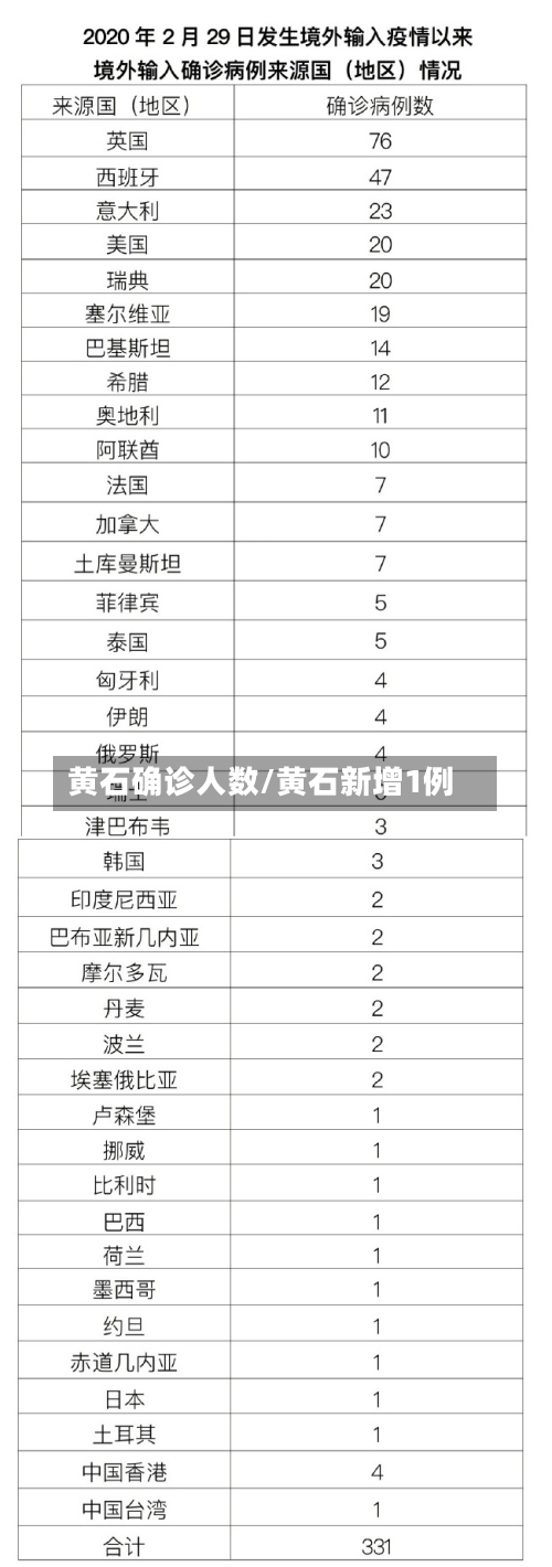 黄石确诊人数/黄石新增1例