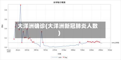 大洋洲确诊(大洋洲新冠肺炎人数)-第1张图片