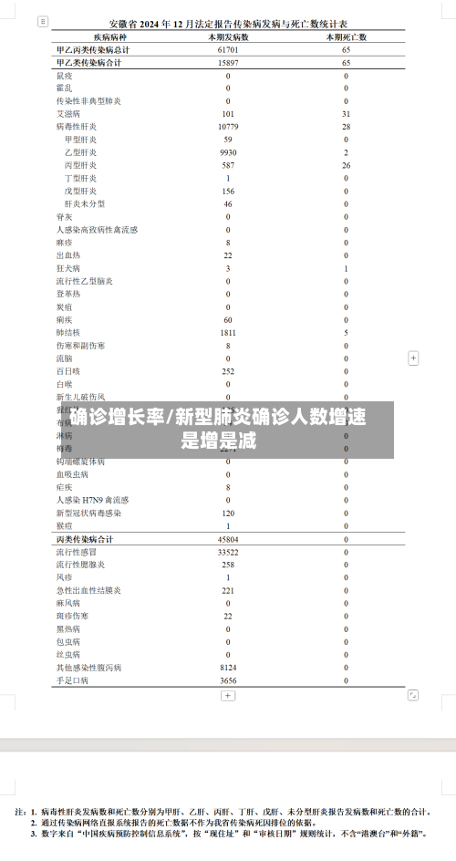 确诊增长率/新型肺炎确诊人数增速是增是减