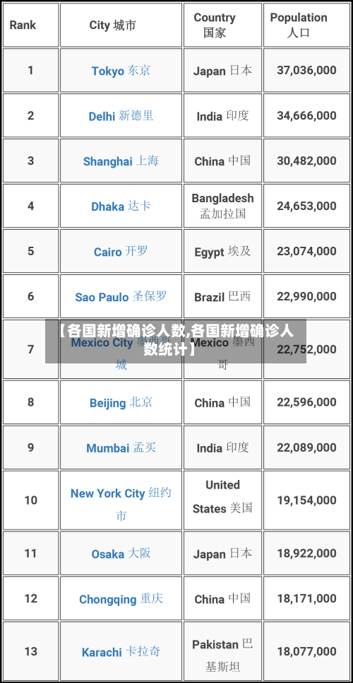 【各国新增确诊人数,各国新增确诊人数统计】-第3张图片