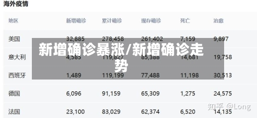 新增确诊暴涨/新增确诊走势