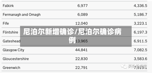 尼泊尔新增确诊/尼泊尔确诊病例
