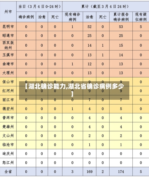 【湖北确诊能力,湖北省确诊病例多少】