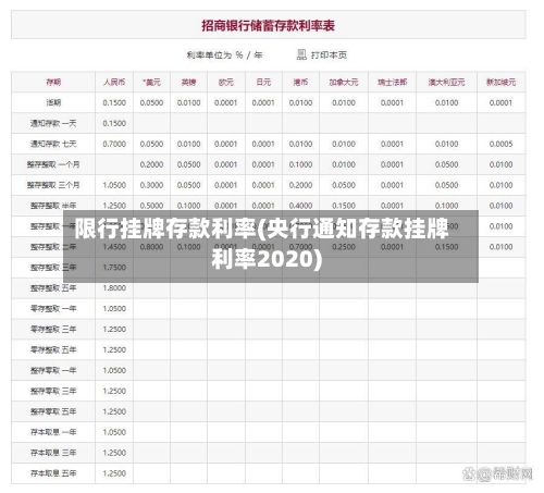 限行挂牌存款利率(央行通知存款挂牌利率2020)