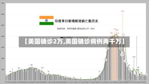【美国确诊2万,美国确诊病例两千万】-第3张图片