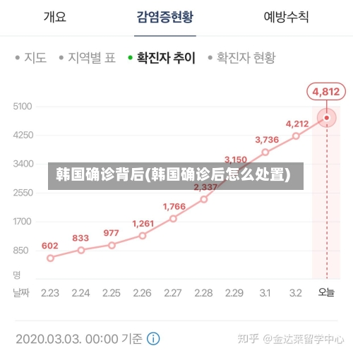 韩国确诊背后(韩国确诊后怎么处置)-第2张图片
