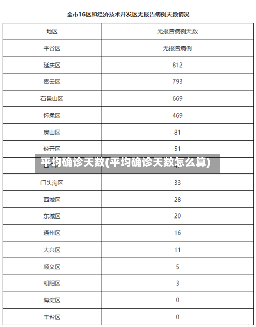 平均确诊天数(平均确诊天数怎么算)