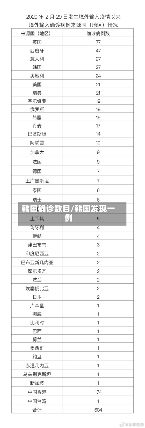 韩国确诊数目/韩国发现一例-第3张图片