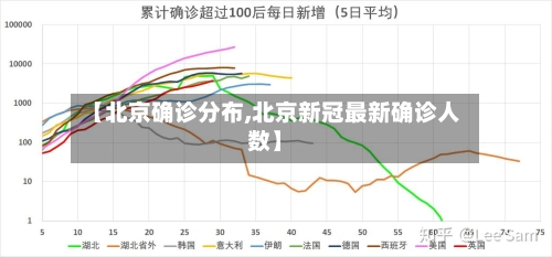 【北京确诊分布,北京新冠最新确诊人数】