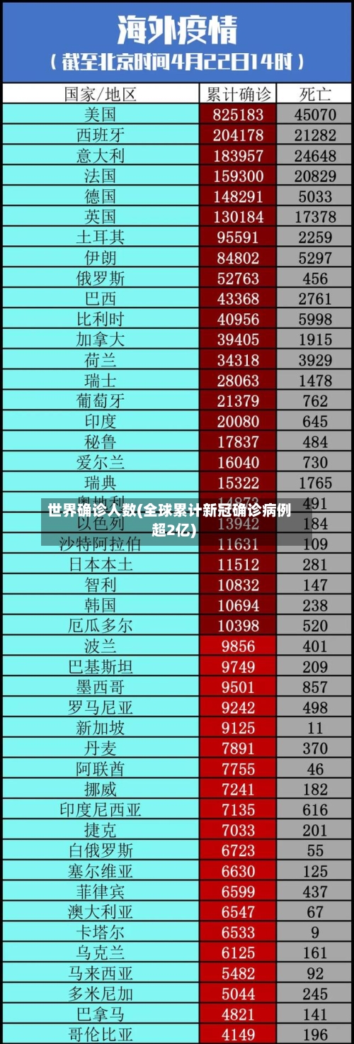 世界确诊人数(全球累计新冠确诊病例超2亿)