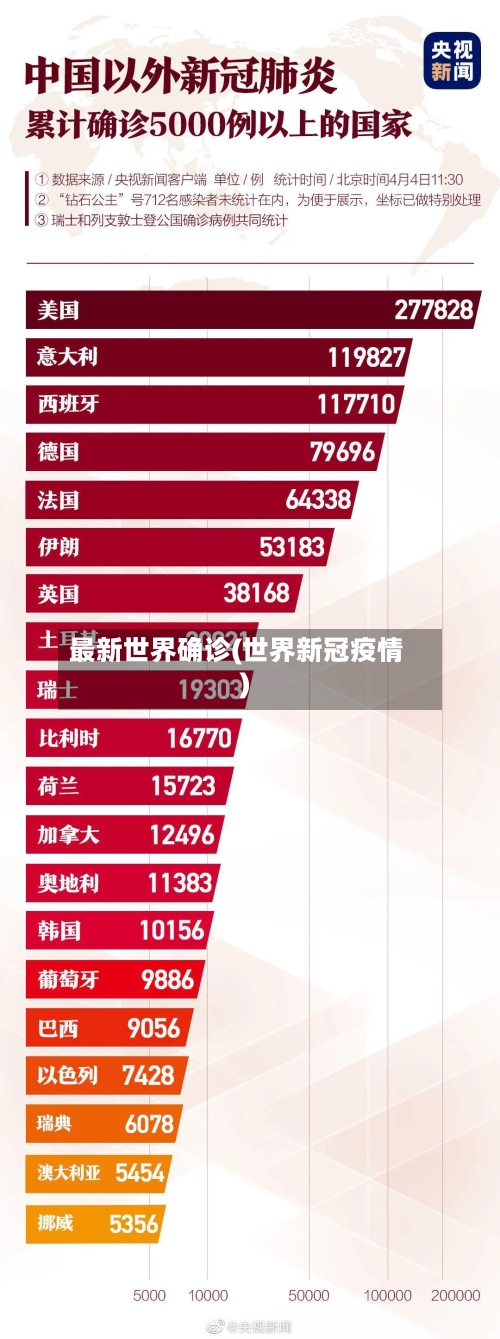 最新世界确诊(世界新冠疫情)