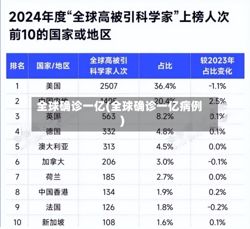 全球确诊一亿(全球确诊一亿病例)-第3张图片