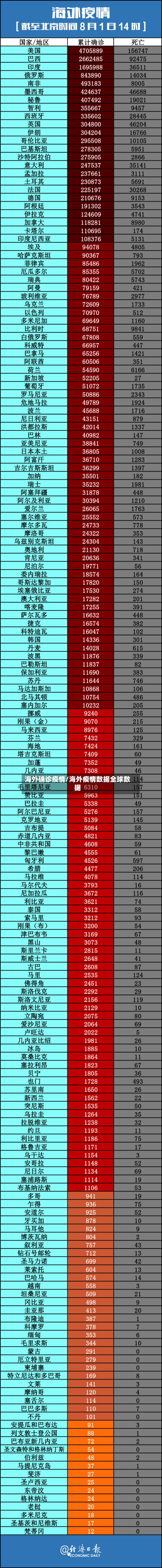 海外确诊疫情/海外疫情数据全球数据